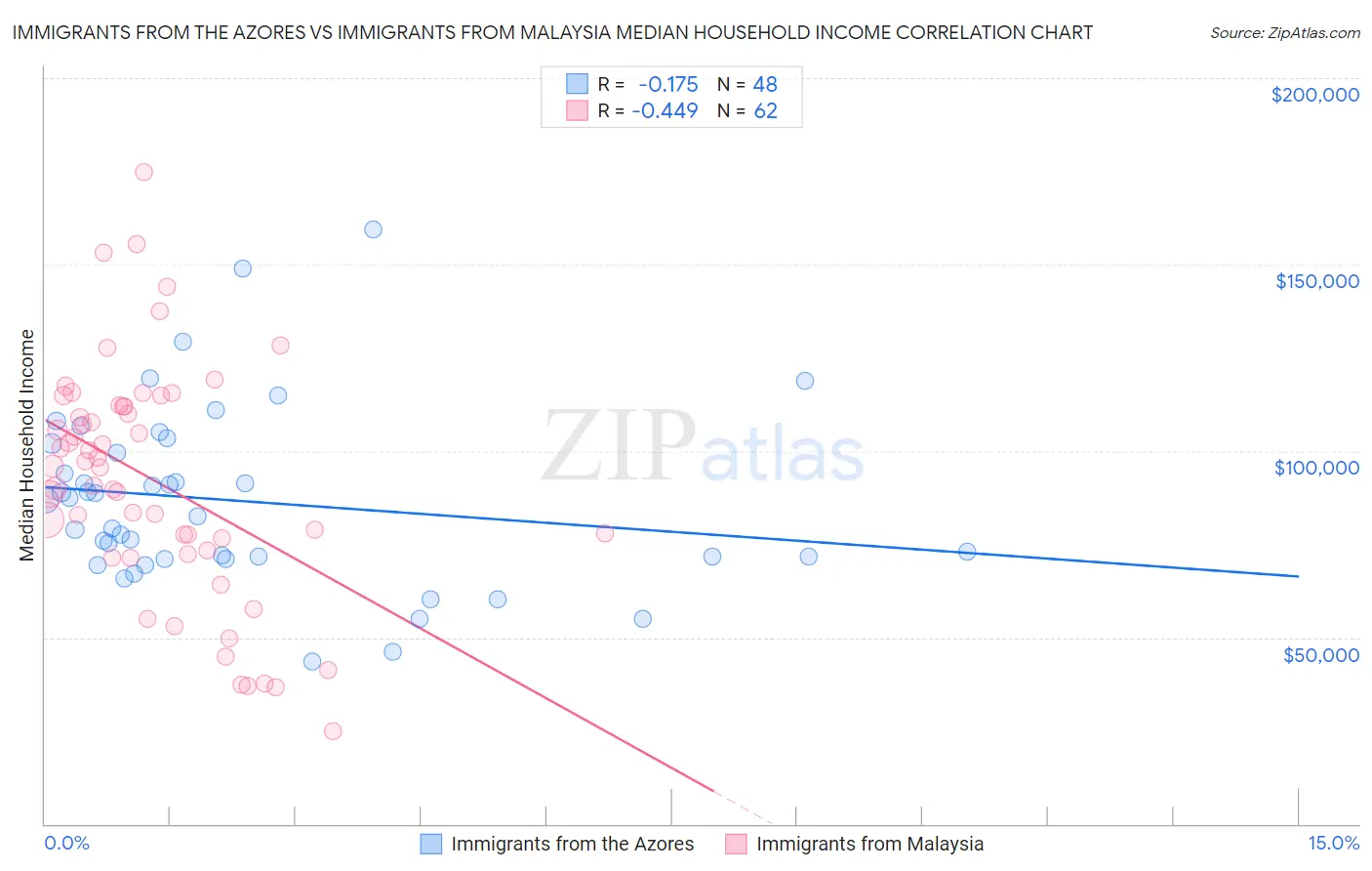 Immigrants from the Azores vs Immigrants from Malaysia Median Household Income