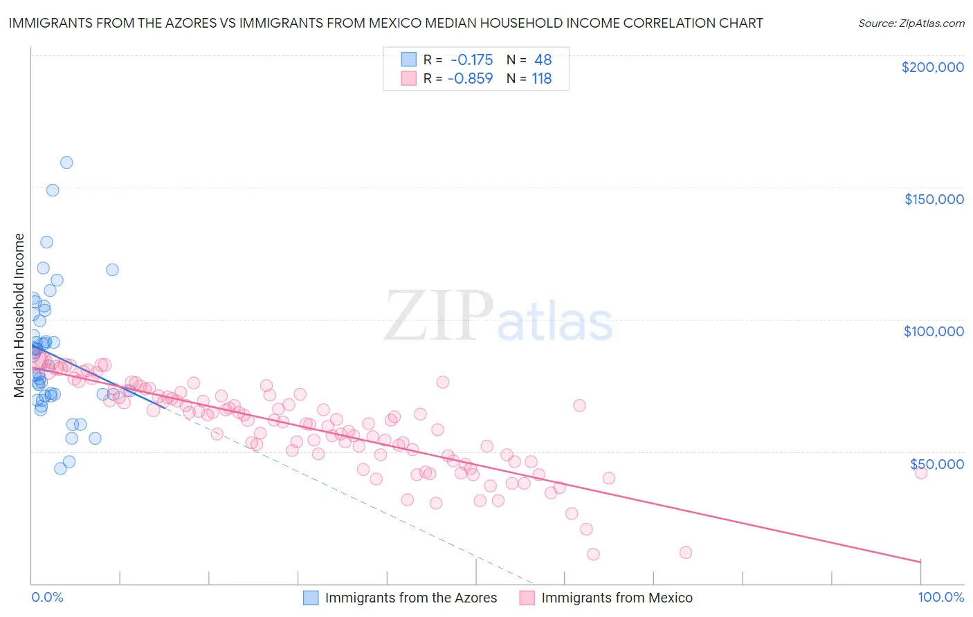 Immigrants from the Azores vs Immigrants from Mexico Median Household Income