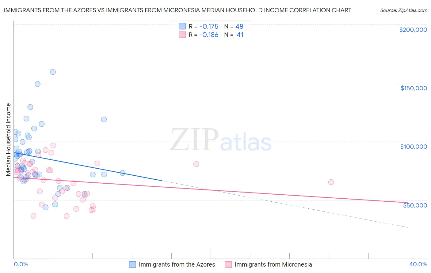 Immigrants from the Azores vs Immigrants from Micronesia Median Household Income