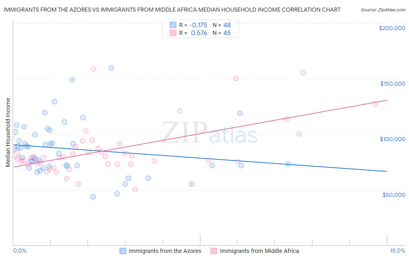 Immigrants from the Azores vs Immigrants from Middle Africa Median Household Income