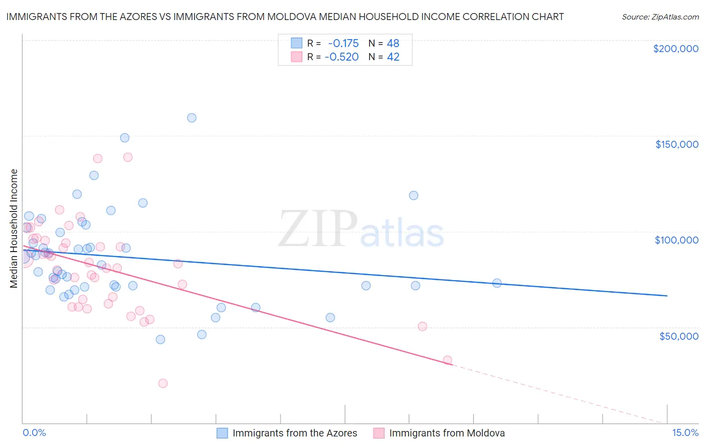 Immigrants from the Azores vs Immigrants from Moldova Median Household Income