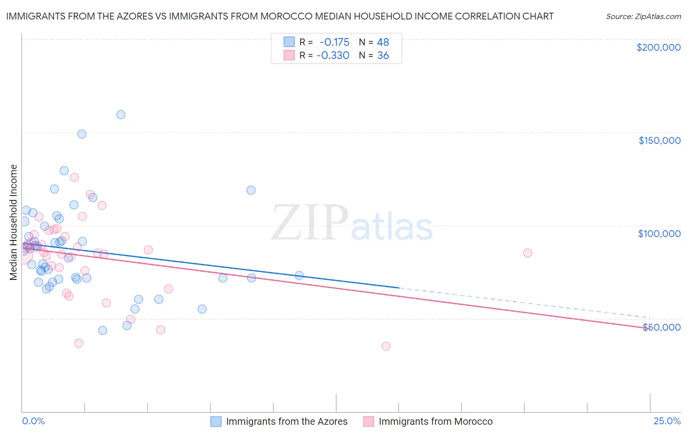 Immigrants from the Azores vs Immigrants from Morocco Median Household Income