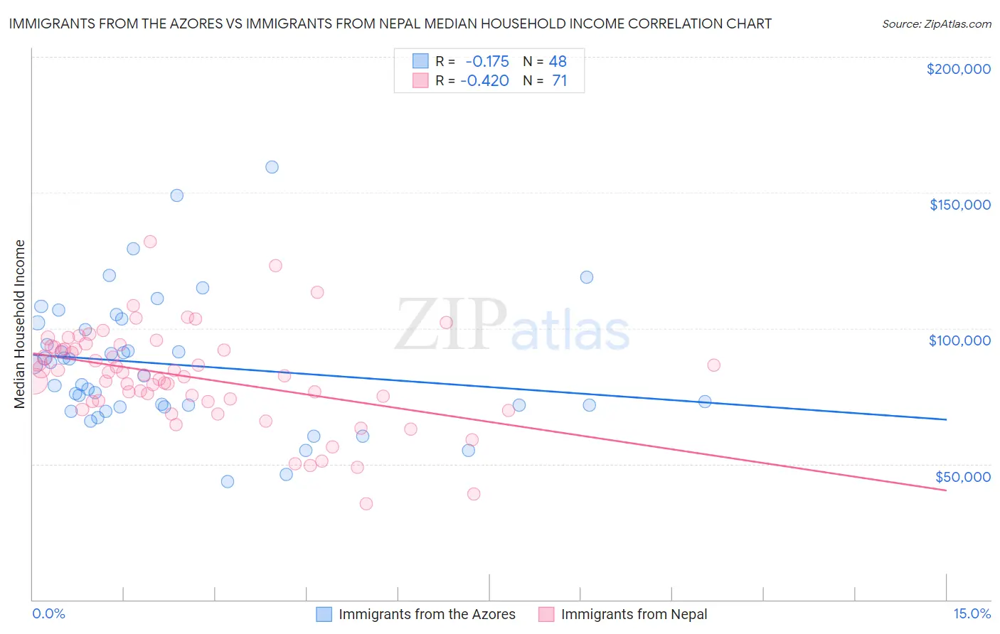 Immigrants from the Azores vs Immigrants from Nepal Median Household Income