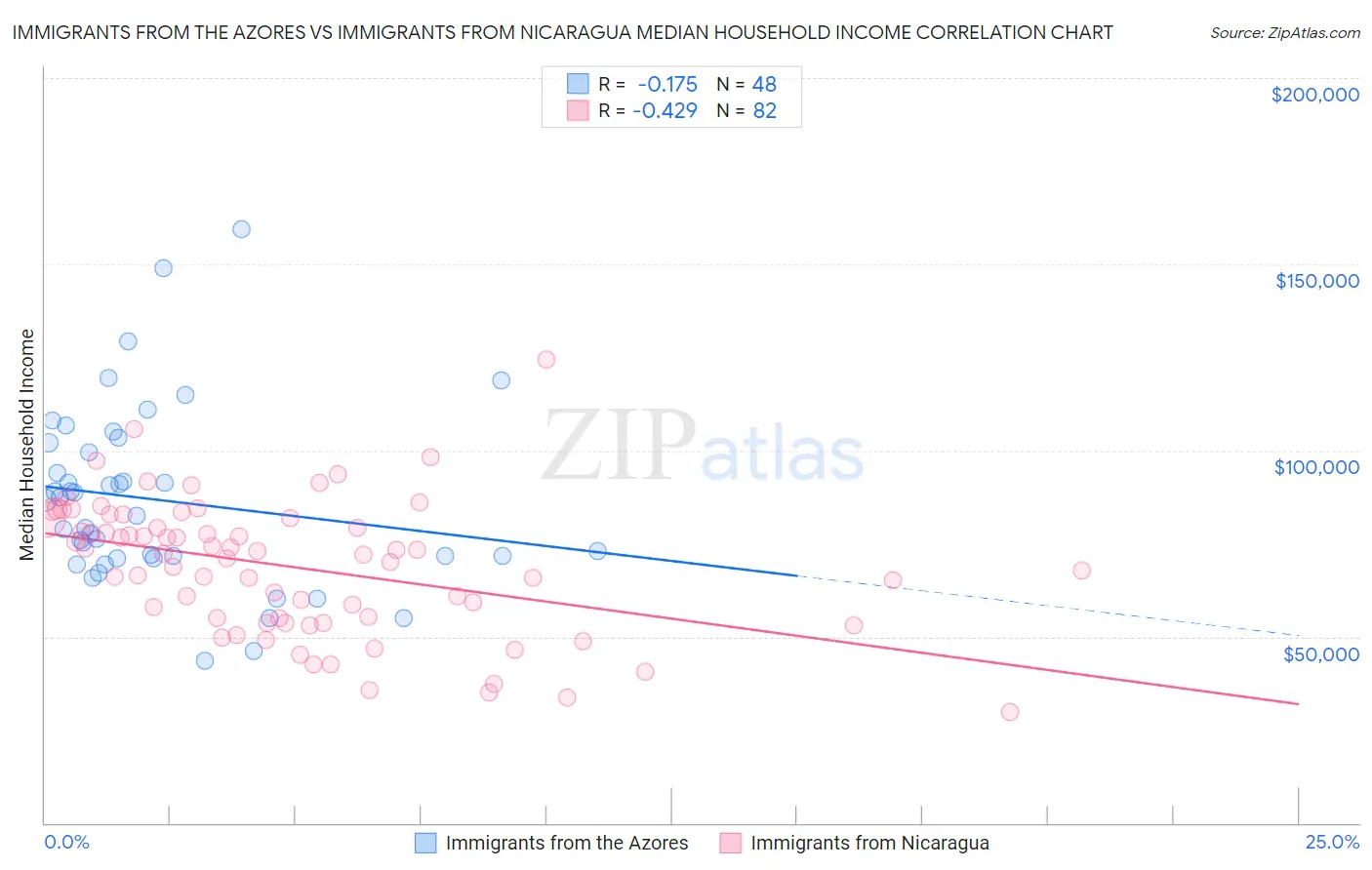 Immigrants from the Azores vs Immigrants from Nicaragua Median Household Income