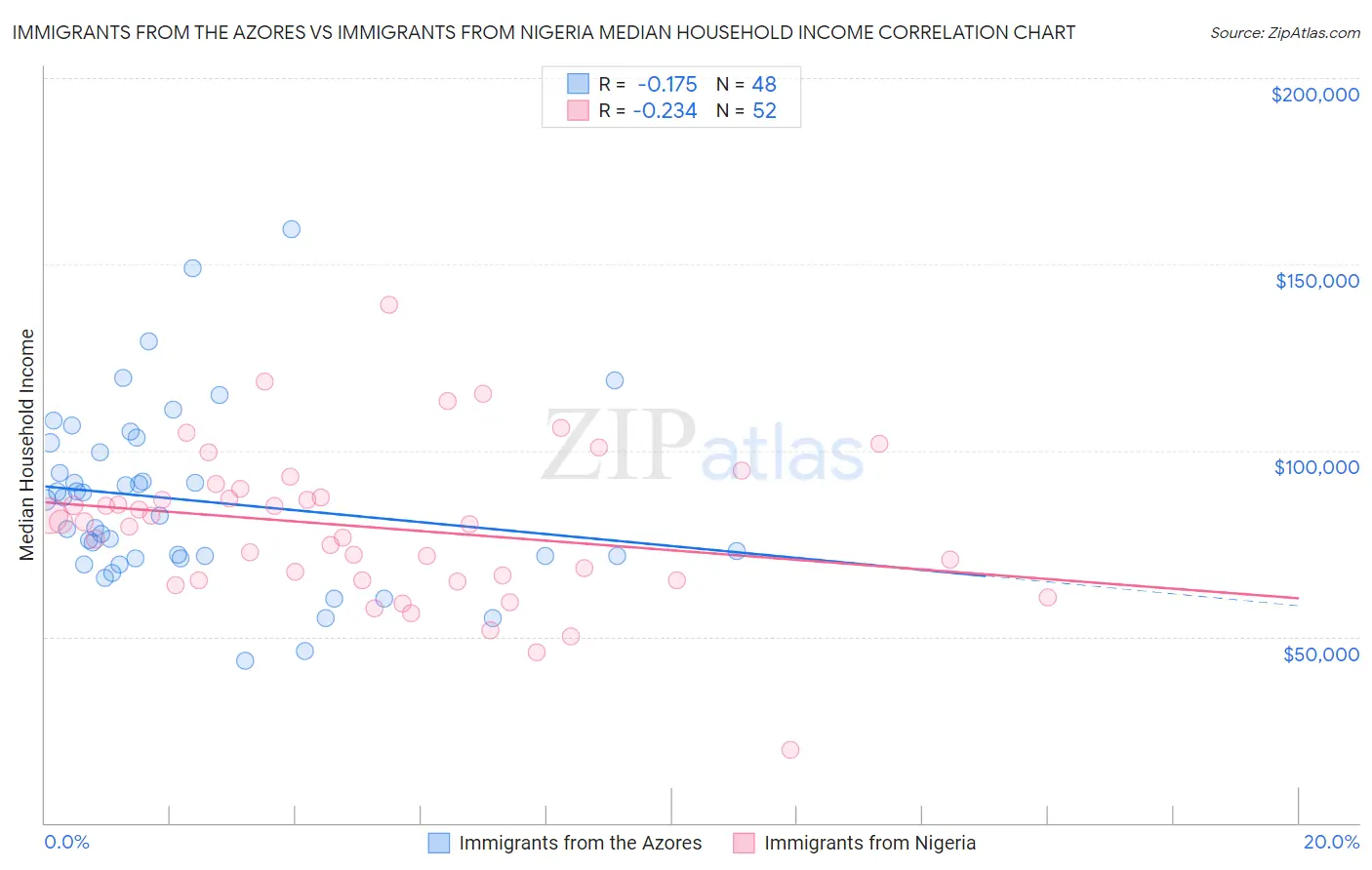 Immigrants from the Azores vs Immigrants from Nigeria Median Household Income