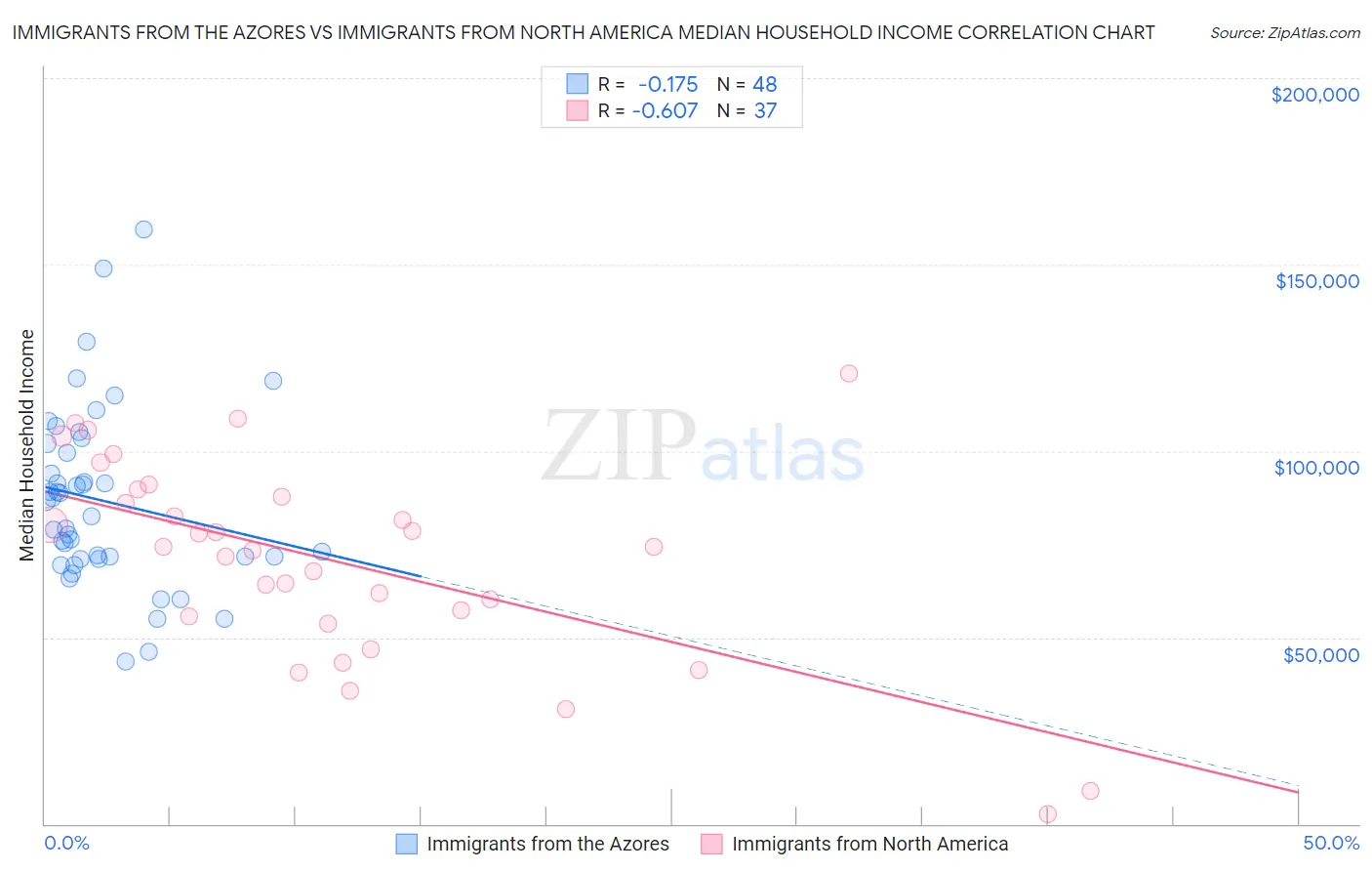 Immigrants from the Azores vs Immigrants from North America Median Household Income