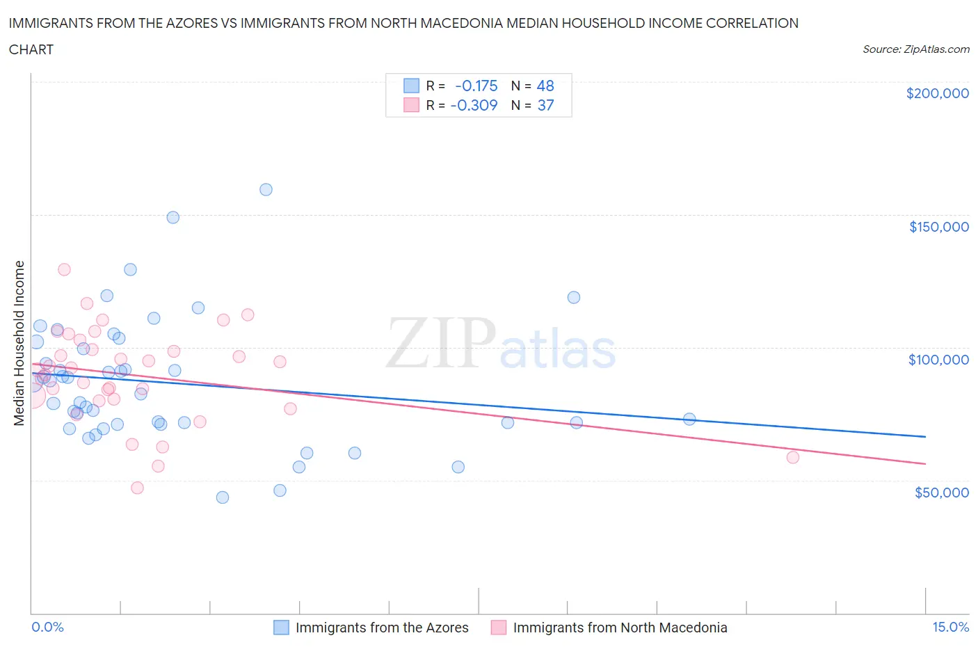 Immigrants from the Azores vs Immigrants from North Macedonia Median Household Income