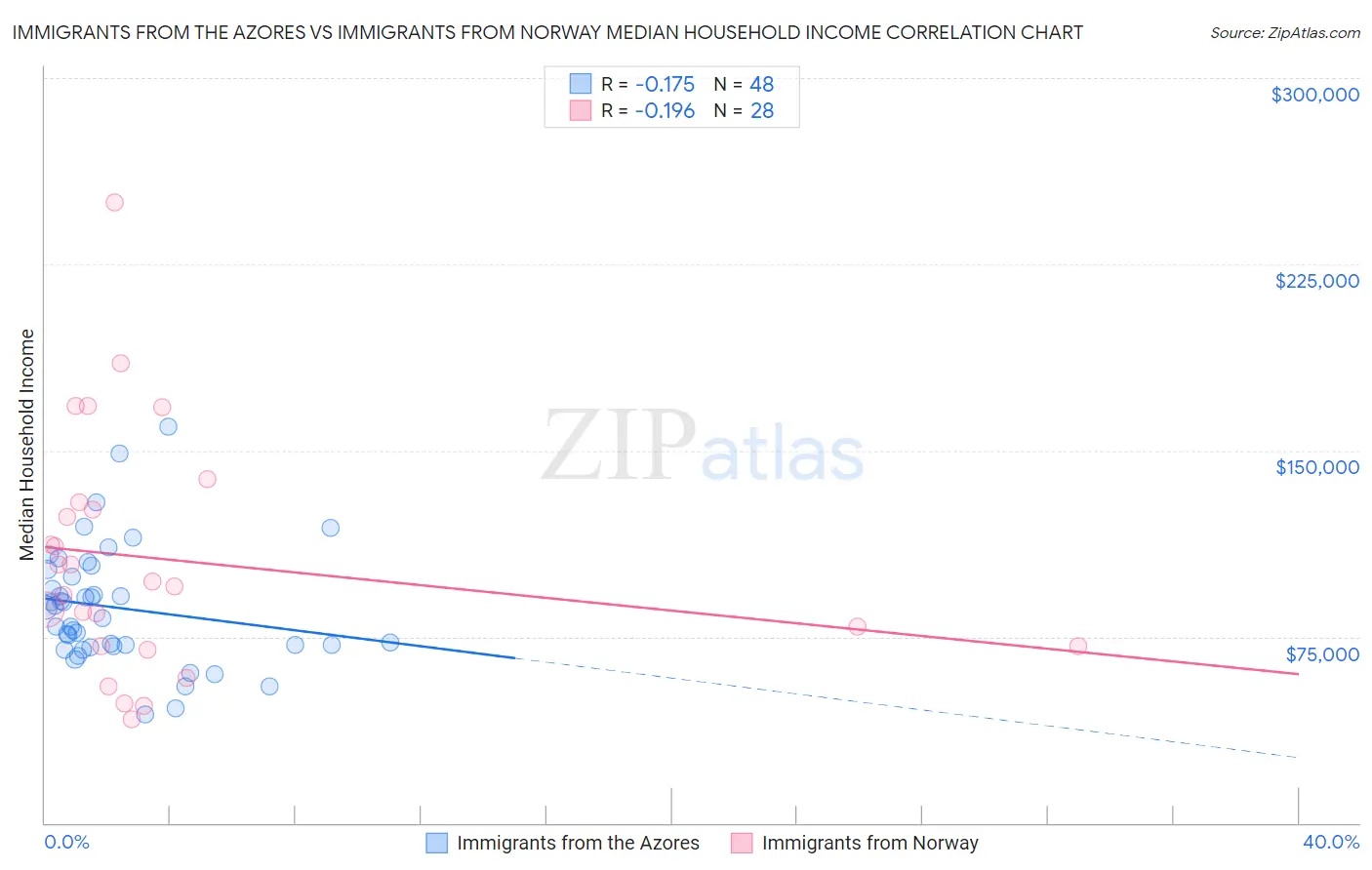 Immigrants from the Azores vs Immigrants from Norway Median Household Income