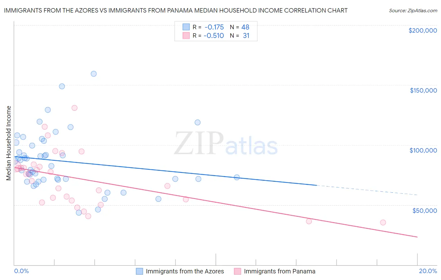 Immigrants from the Azores vs Immigrants from Panama Median Household Income
