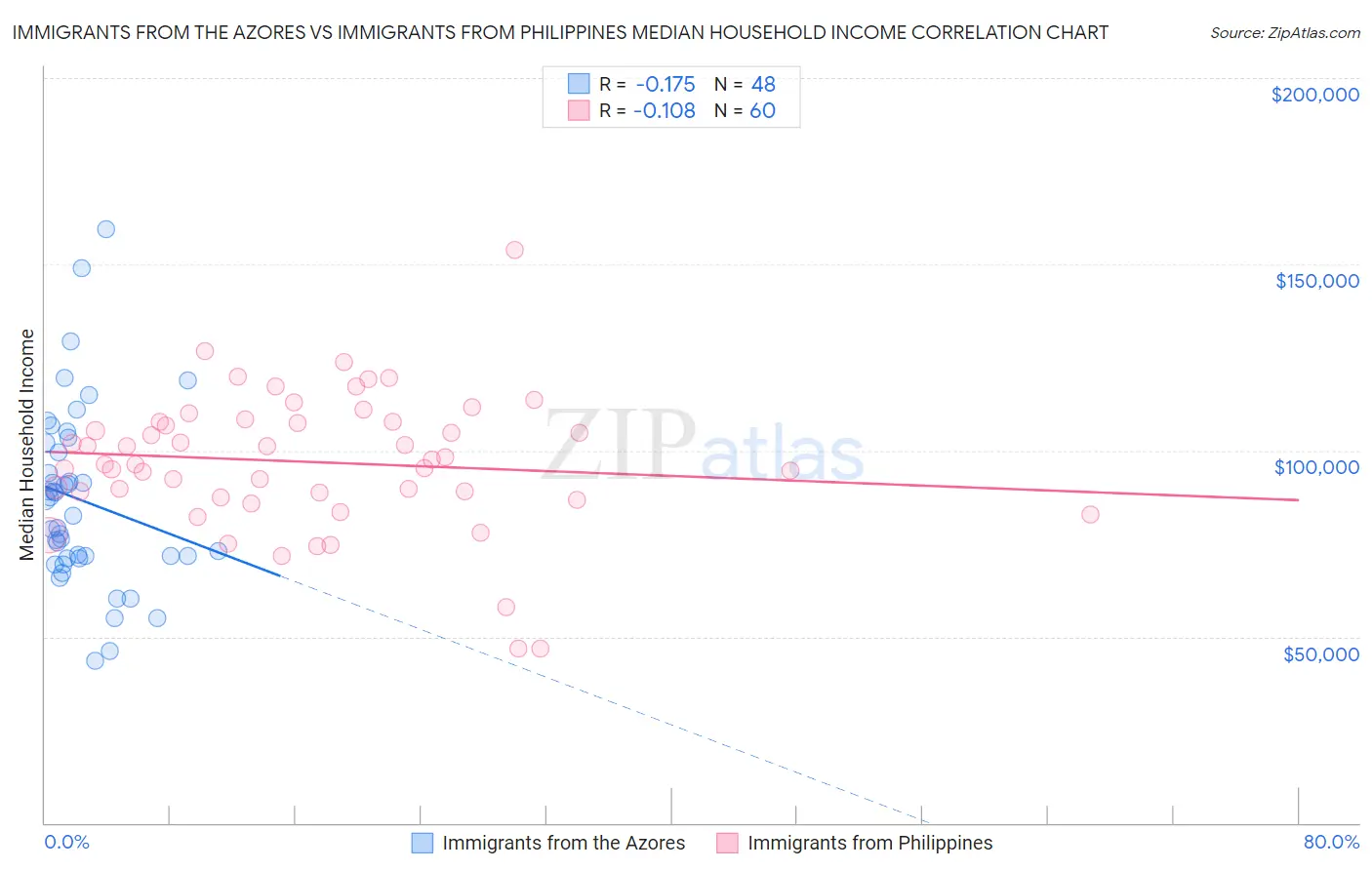 Immigrants from the Azores vs Immigrants from Philippines Median Household Income