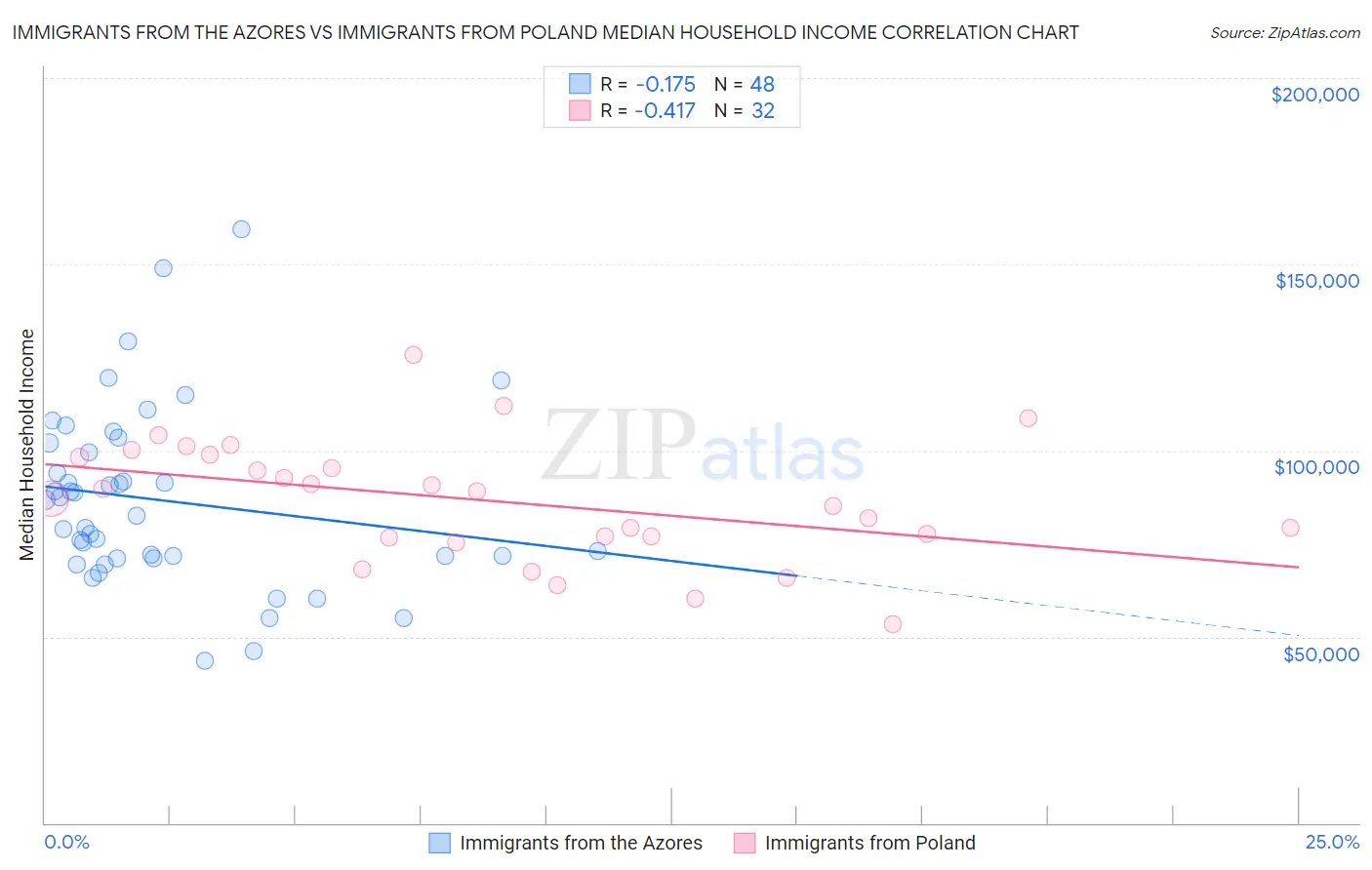 Immigrants from the Azores vs Immigrants from Poland Median Household Income