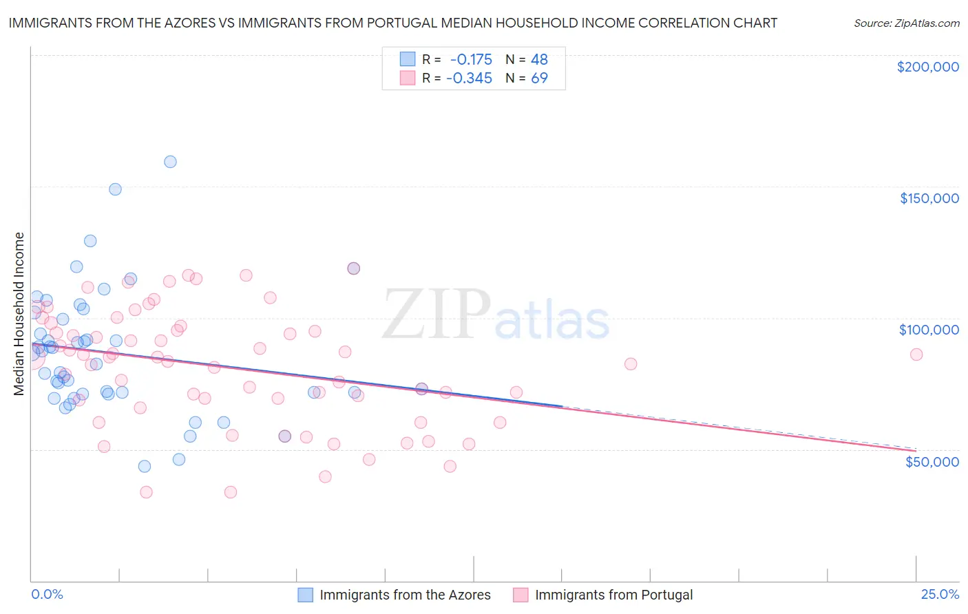 Immigrants from the Azores vs Immigrants from Portugal Median Household Income