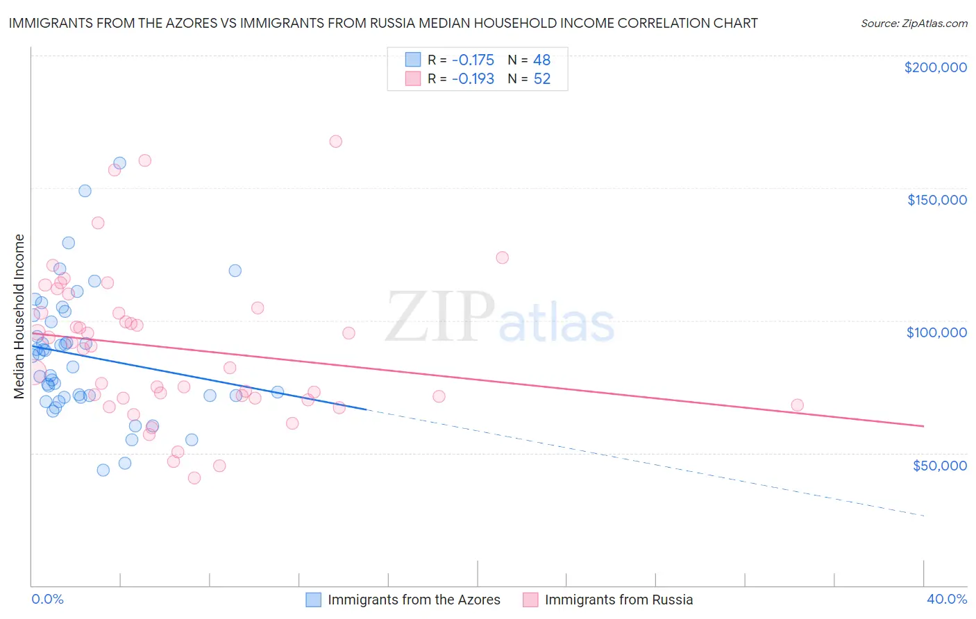 Immigrants from the Azores vs Immigrants from Russia Median Household Income