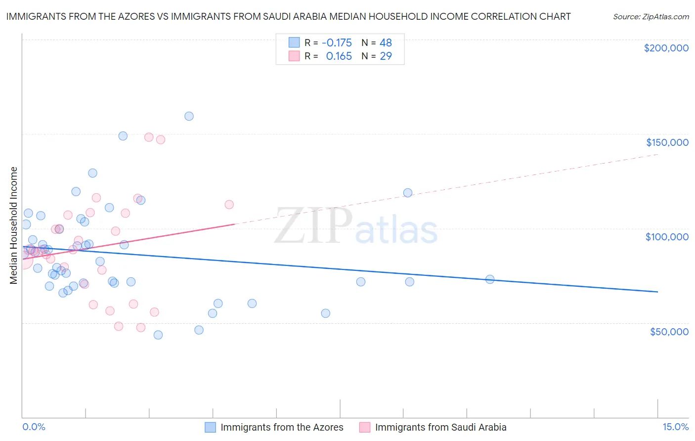 Immigrants from the Azores vs Immigrants from Saudi Arabia Median Household Income