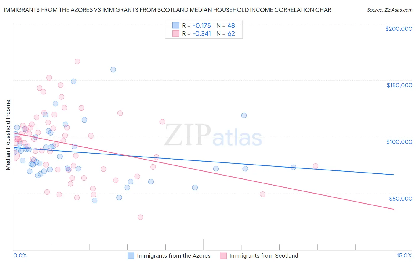 Immigrants from the Azores vs Immigrants from Scotland Median Household Income