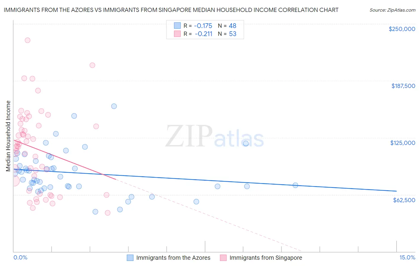 Immigrants from the Azores vs Immigrants from Singapore Median Household Income