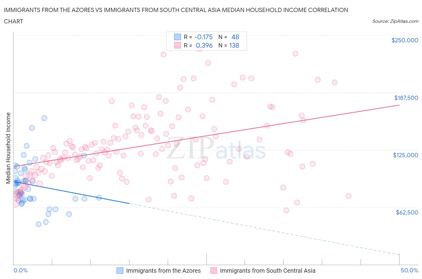 Immigrants from the Azores vs Immigrants from South Central Asia Median Household Income