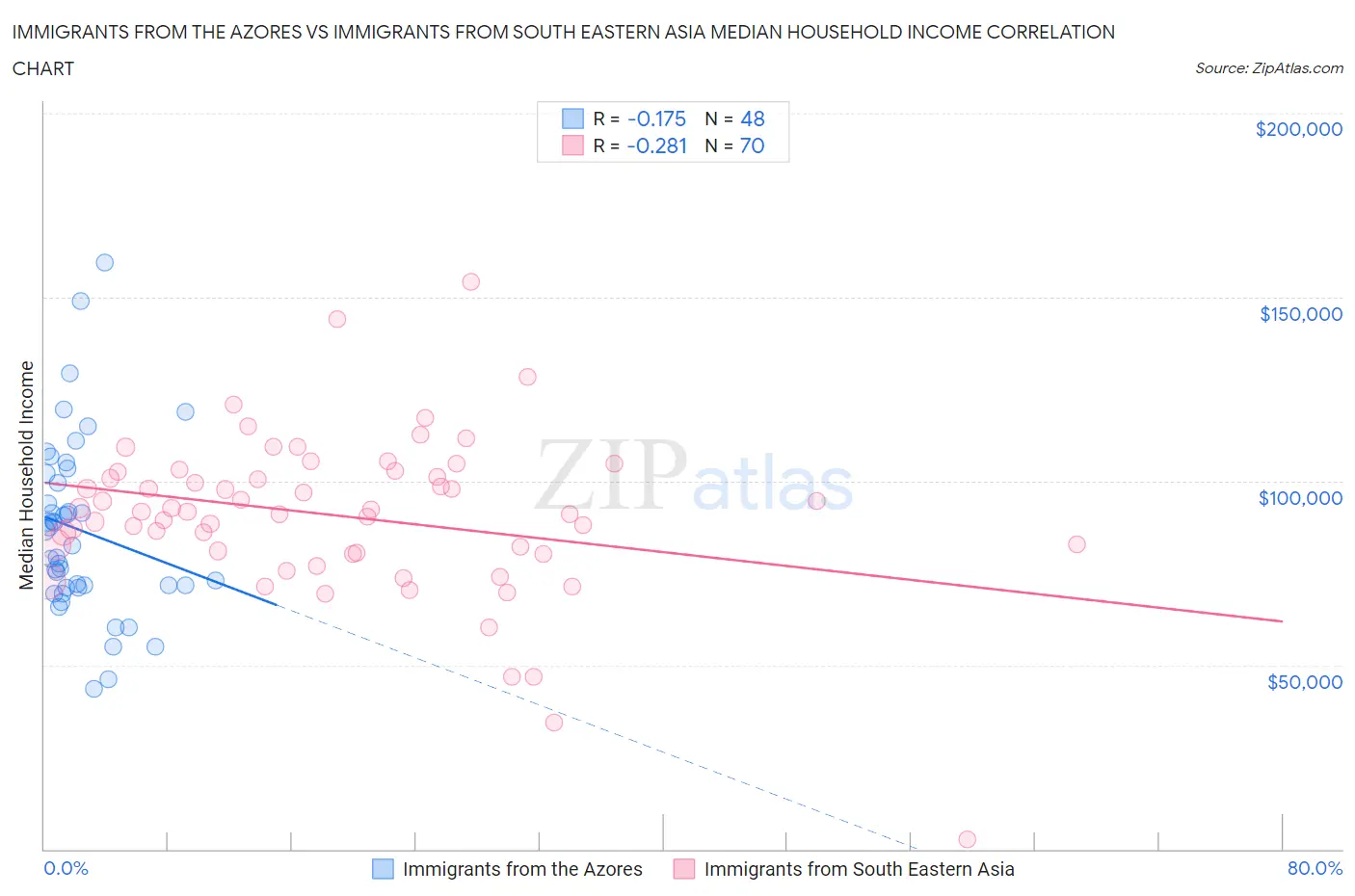 Immigrants from the Azores vs Immigrants from South Eastern Asia Median Household Income