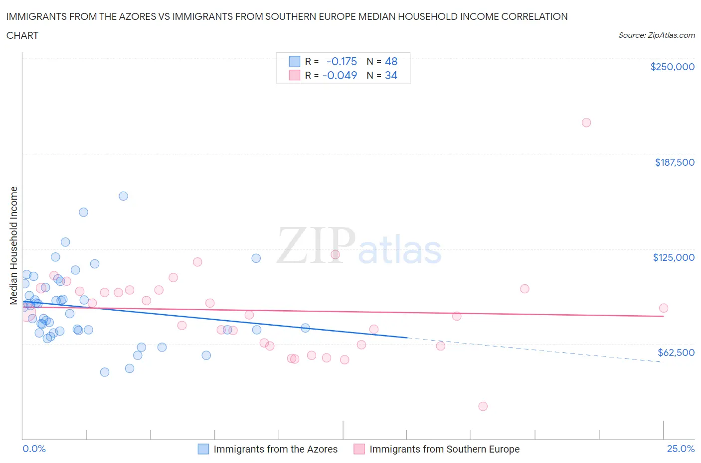 Immigrants from the Azores vs Immigrants from Southern Europe Median Household Income