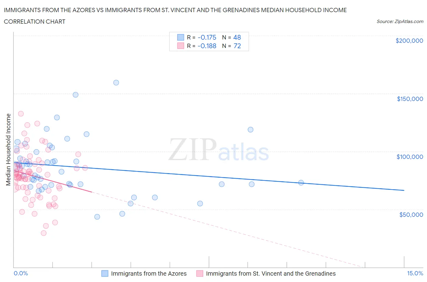 Immigrants from the Azores vs Immigrants from St. Vincent and the Grenadines Median Household Income