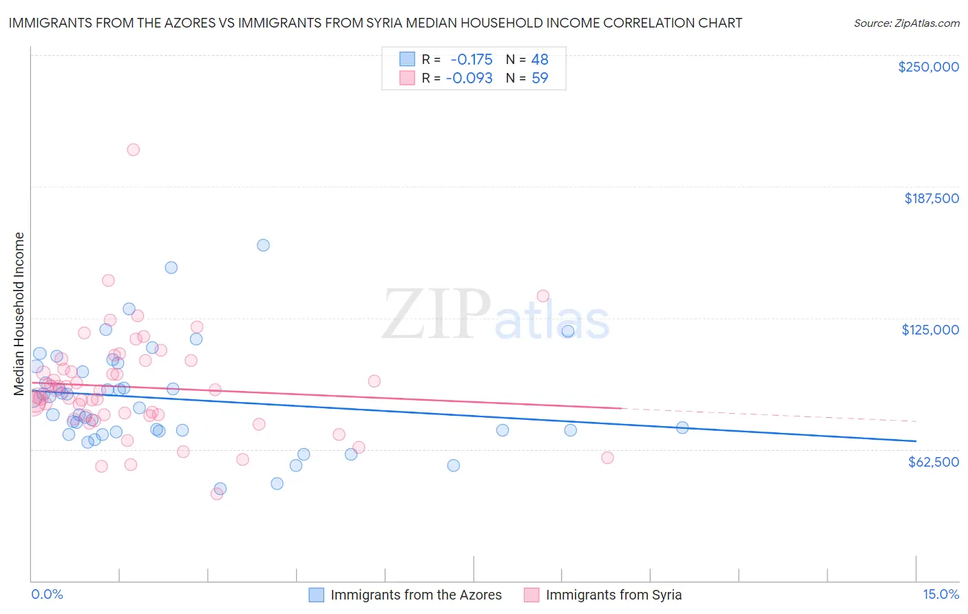 Immigrants from the Azores vs Immigrants from Syria Median Household Income