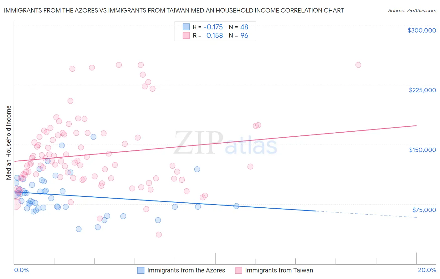 Immigrants from the Azores vs Immigrants from Taiwan Median Household Income