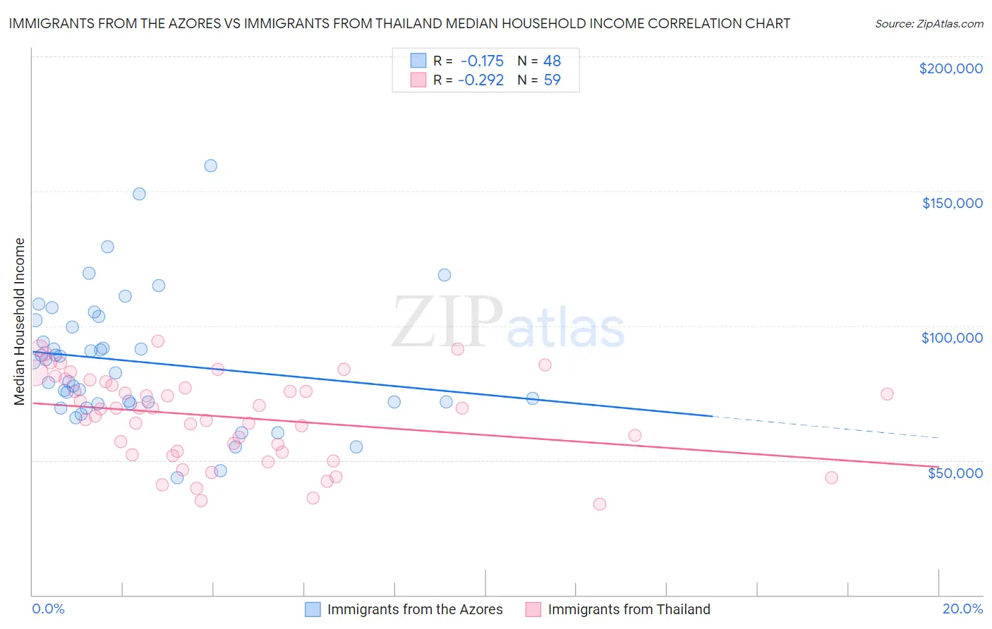 Immigrants from the Azores vs Immigrants from Thailand Median Household Income