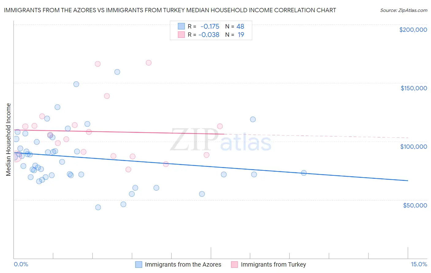 Immigrants from the Azores vs Immigrants from Turkey Median Household Income