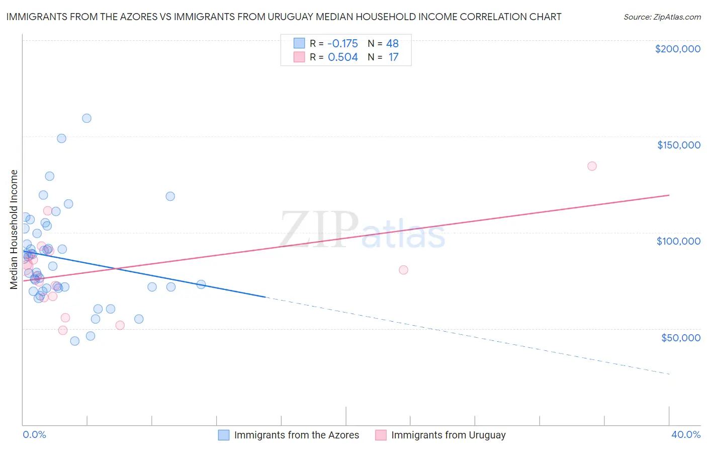 Immigrants from the Azores vs Immigrants from Uruguay Median Household Income