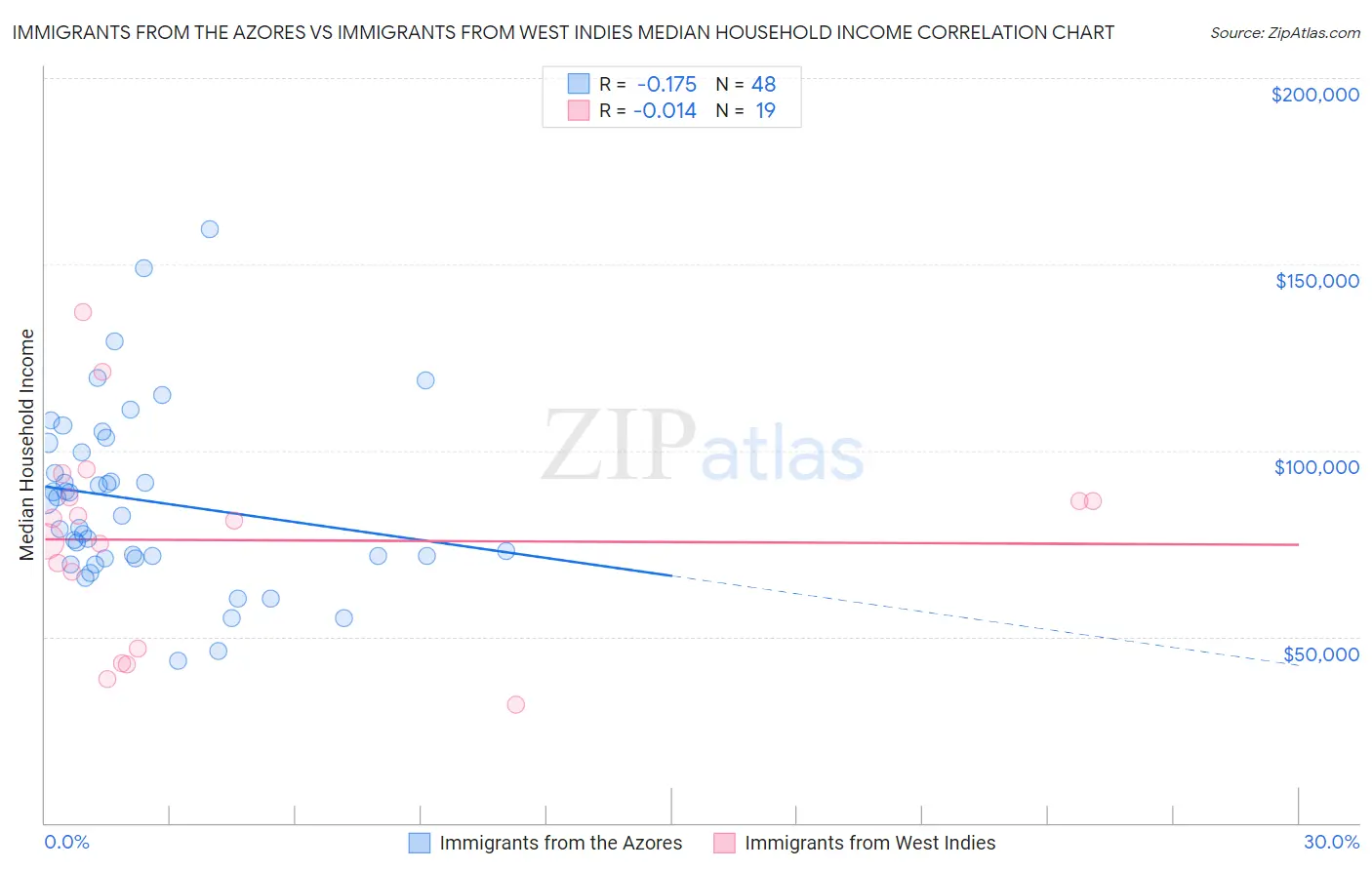 Immigrants from the Azores vs Immigrants from West Indies Median Household Income