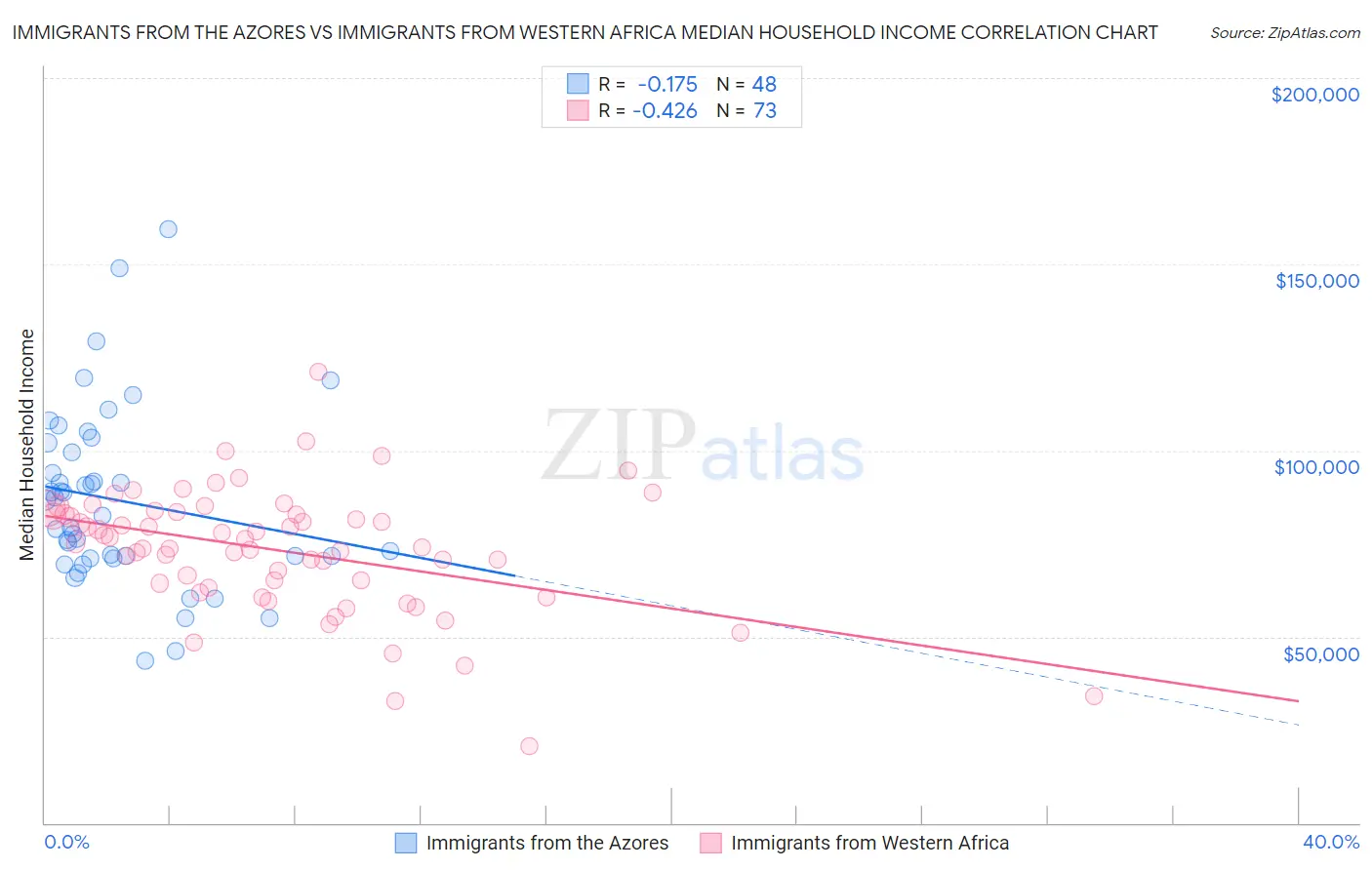 Immigrants from the Azores vs Immigrants from Western Africa Median Household Income