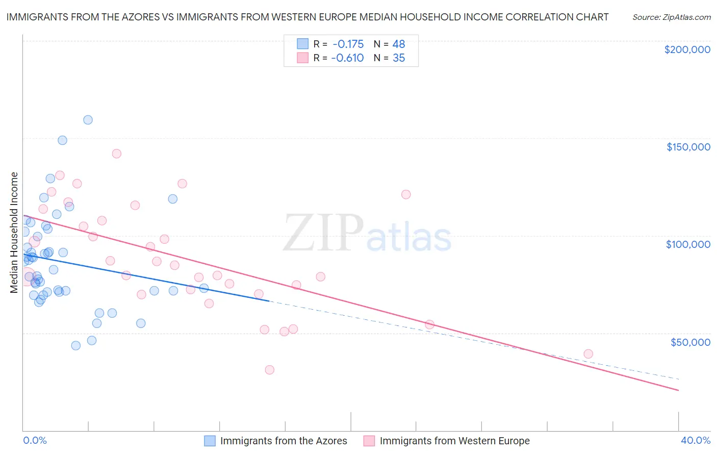 Immigrants from the Azores vs Immigrants from Western Europe Median Household Income