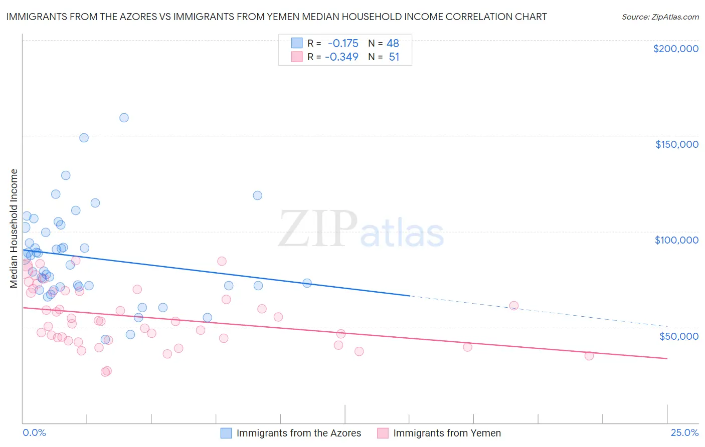 Immigrants from the Azores vs Immigrants from Yemen Median Household Income