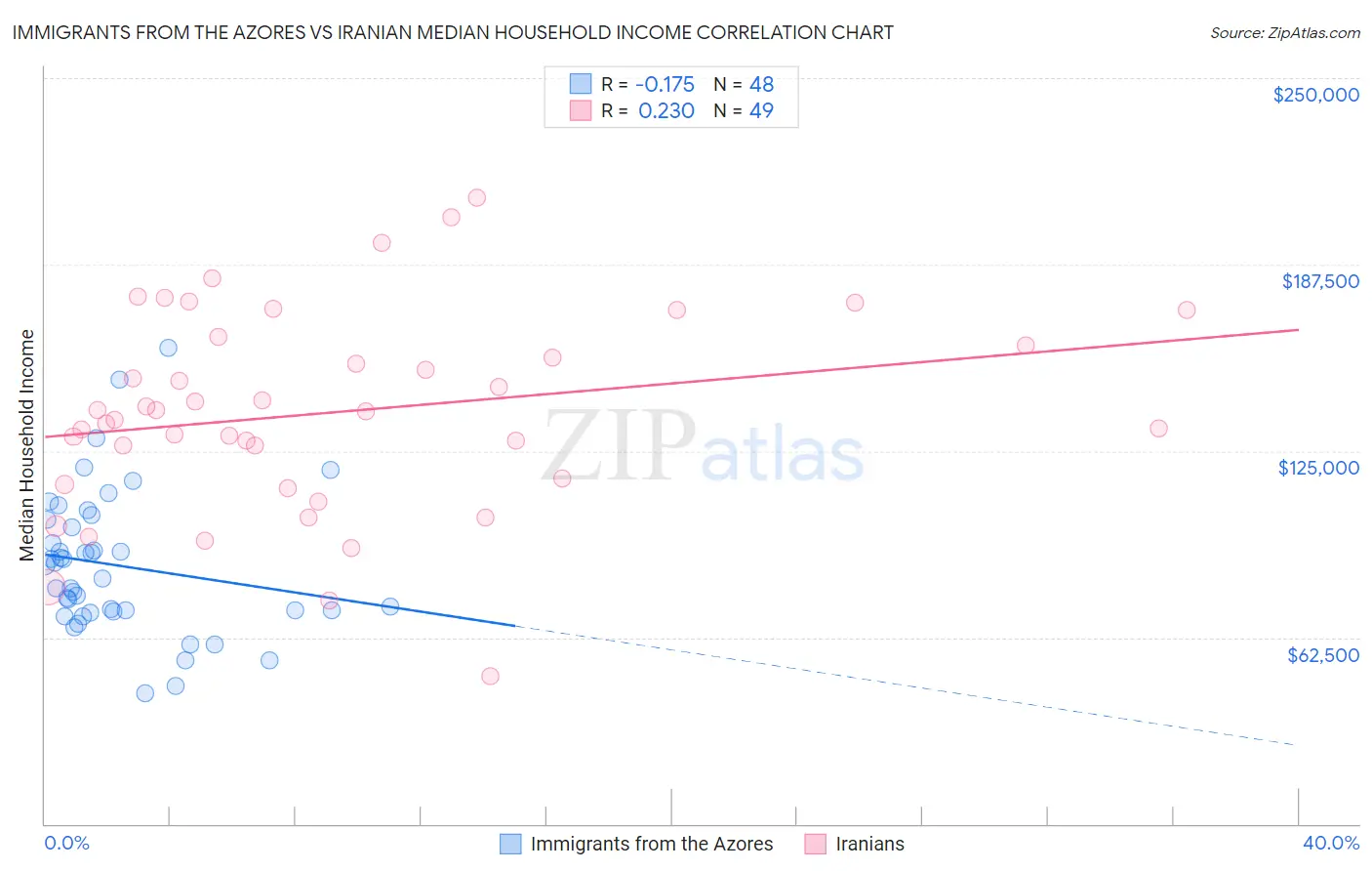 Immigrants from the Azores vs Iranian Median Household Income