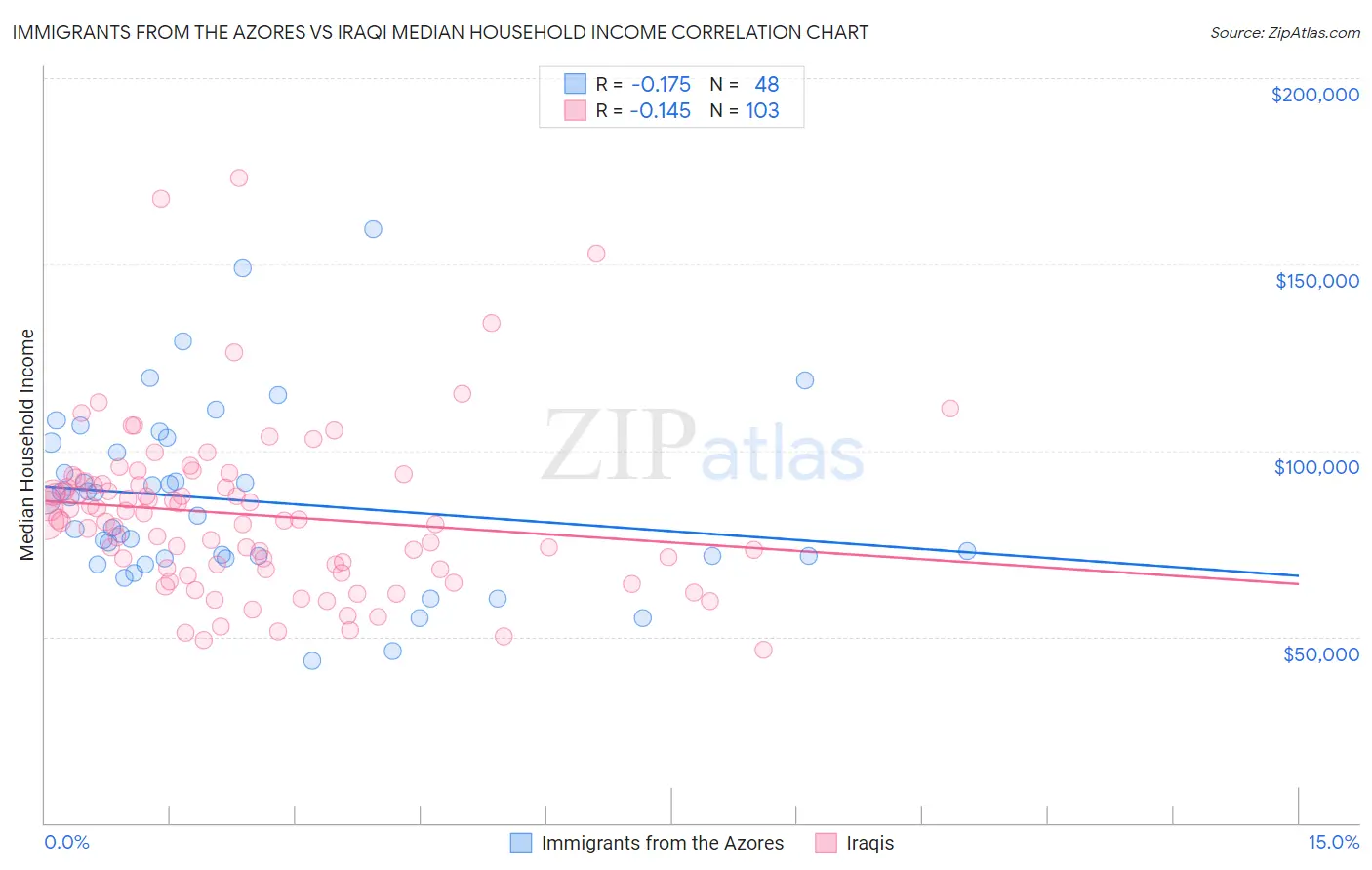 Immigrants from the Azores vs Iraqi Median Household Income