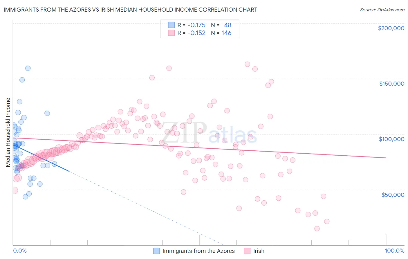 Immigrants from the Azores vs Irish Median Household Income