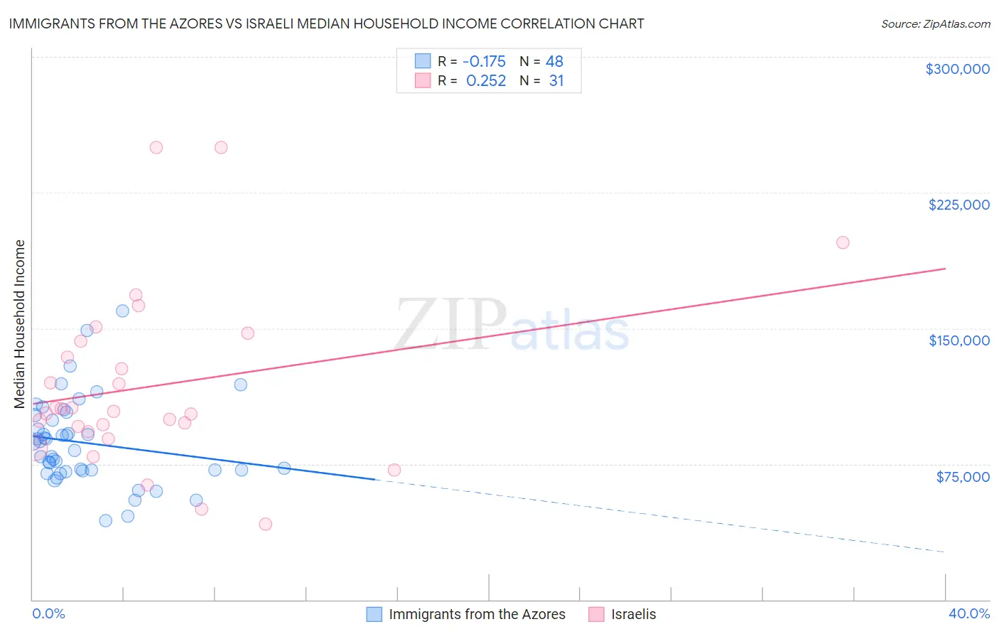 Immigrants from the Azores vs Israeli Median Household Income