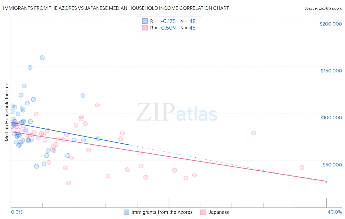 Immigrants from the Azores vs Japanese Median Household Income