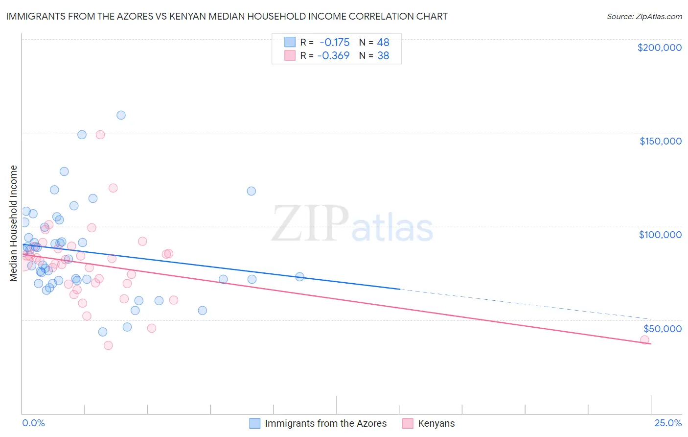 Immigrants from the Azores vs Kenyan Median Household Income