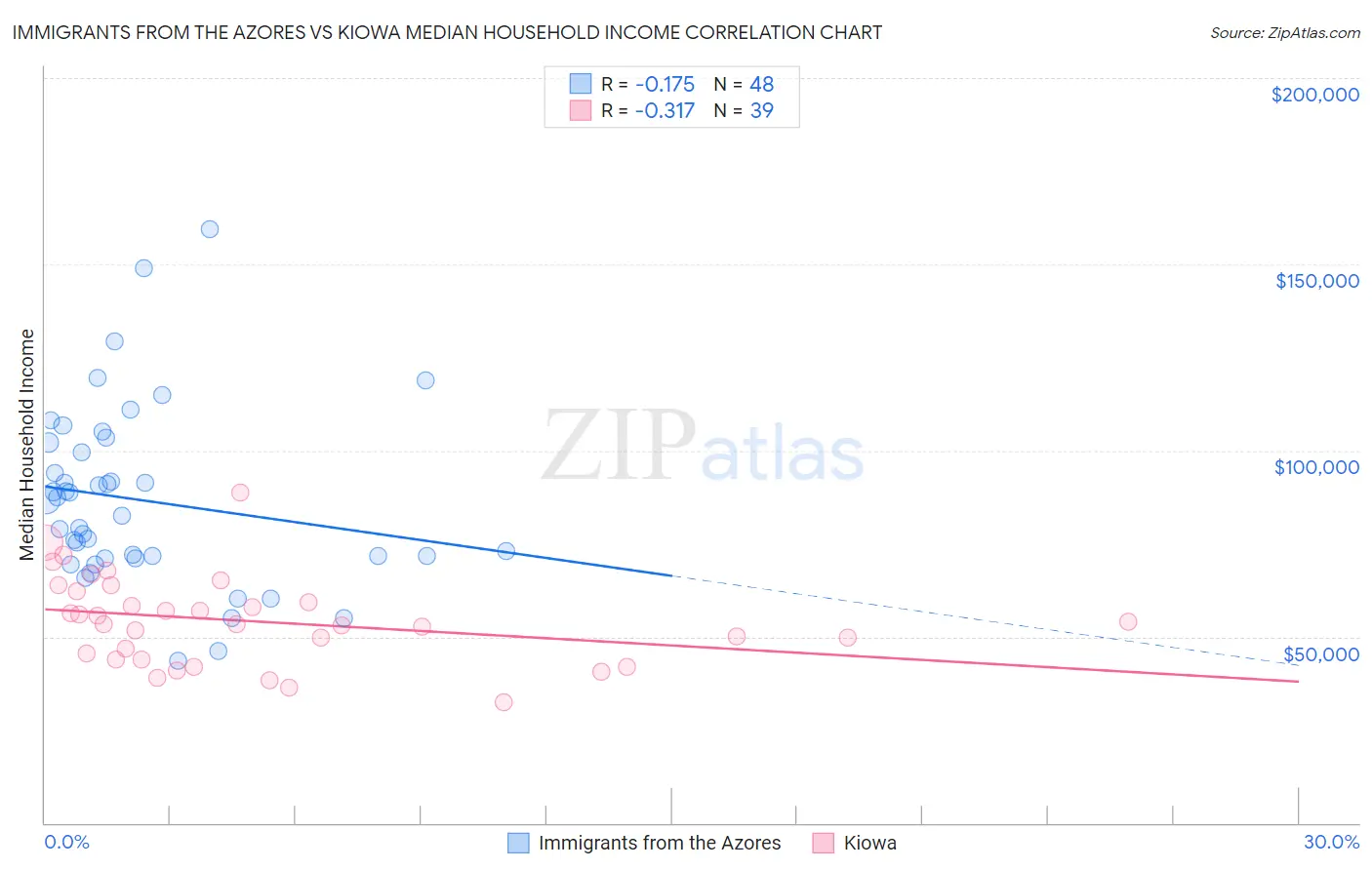 Immigrants from the Azores vs Kiowa Median Household Income