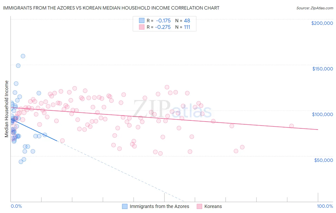 Immigrants from the Azores vs Korean Median Household Income