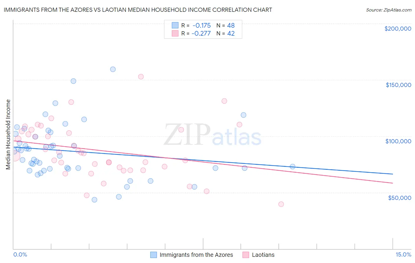 Immigrants from the Azores vs Laotian Median Household Income