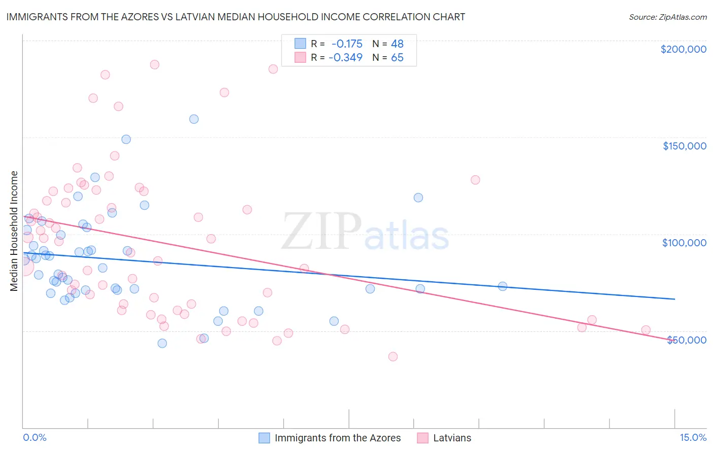 Immigrants from the Azores vs Latvian Median Household Income