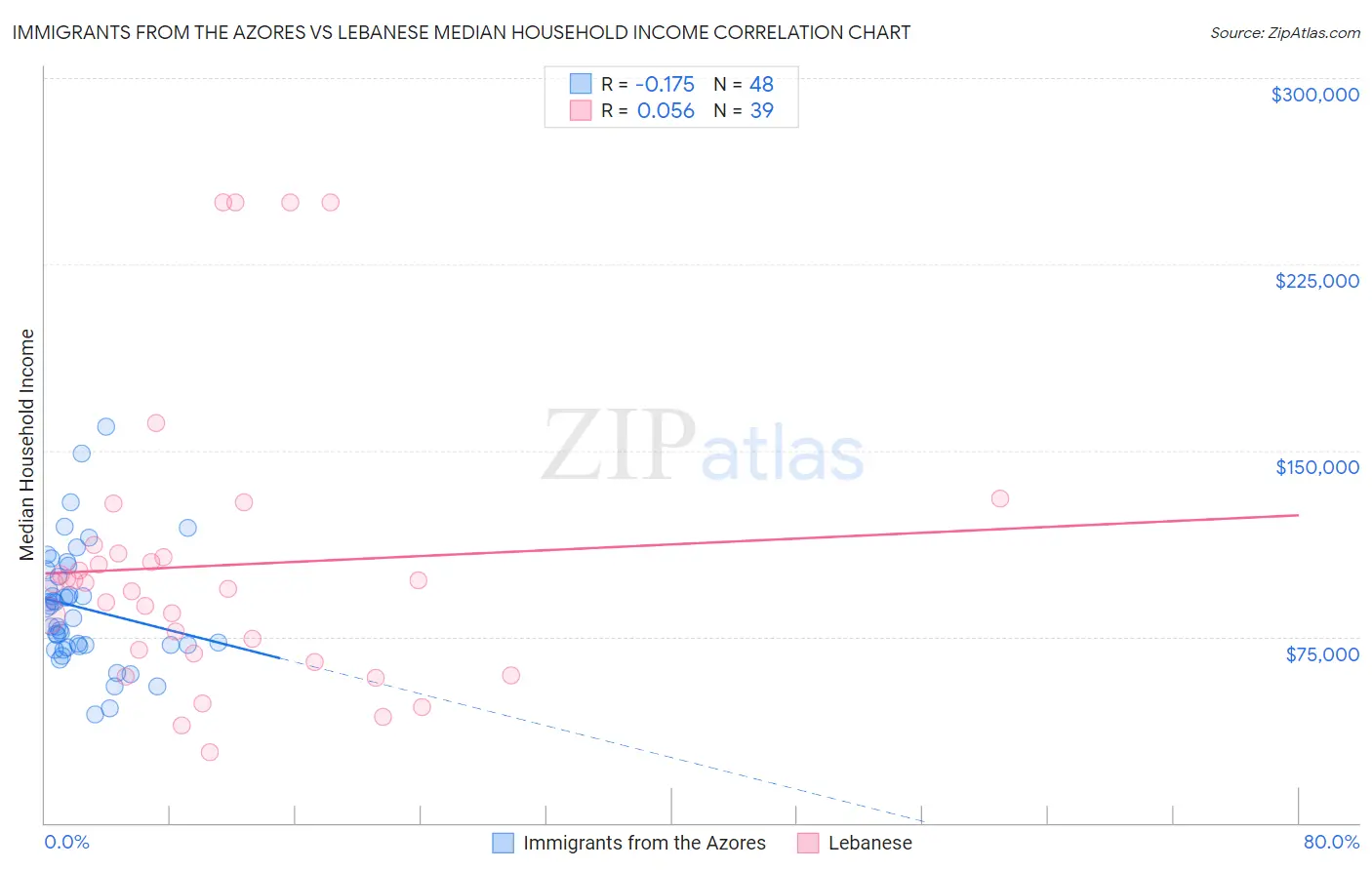 Immigrants from the Azores vs Lebanese Median Household Income