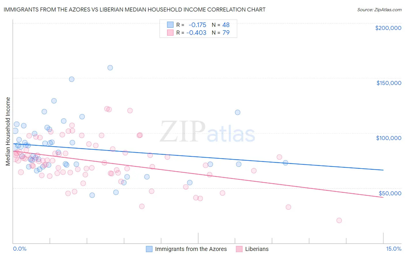 Immigrants from the Azores vs Liberian Median Household Income