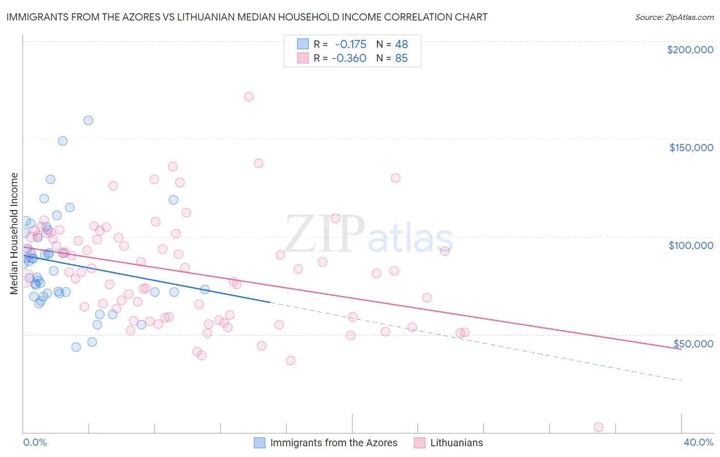 Immigrants from the Azores vs Lithuanian Median Household Income