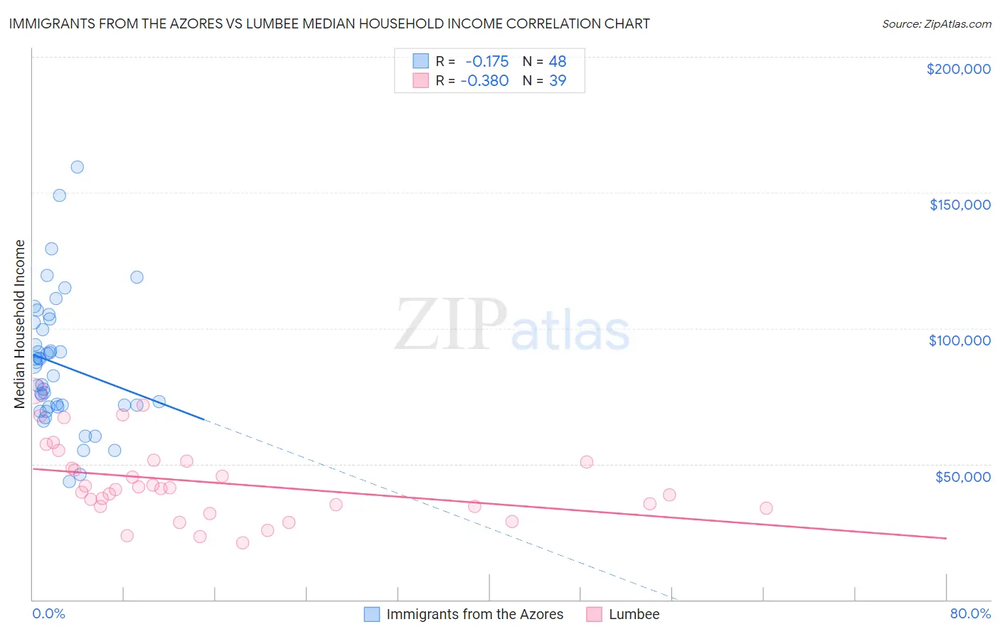 Immigrants from the Azores vs Lumbee Median Household Income