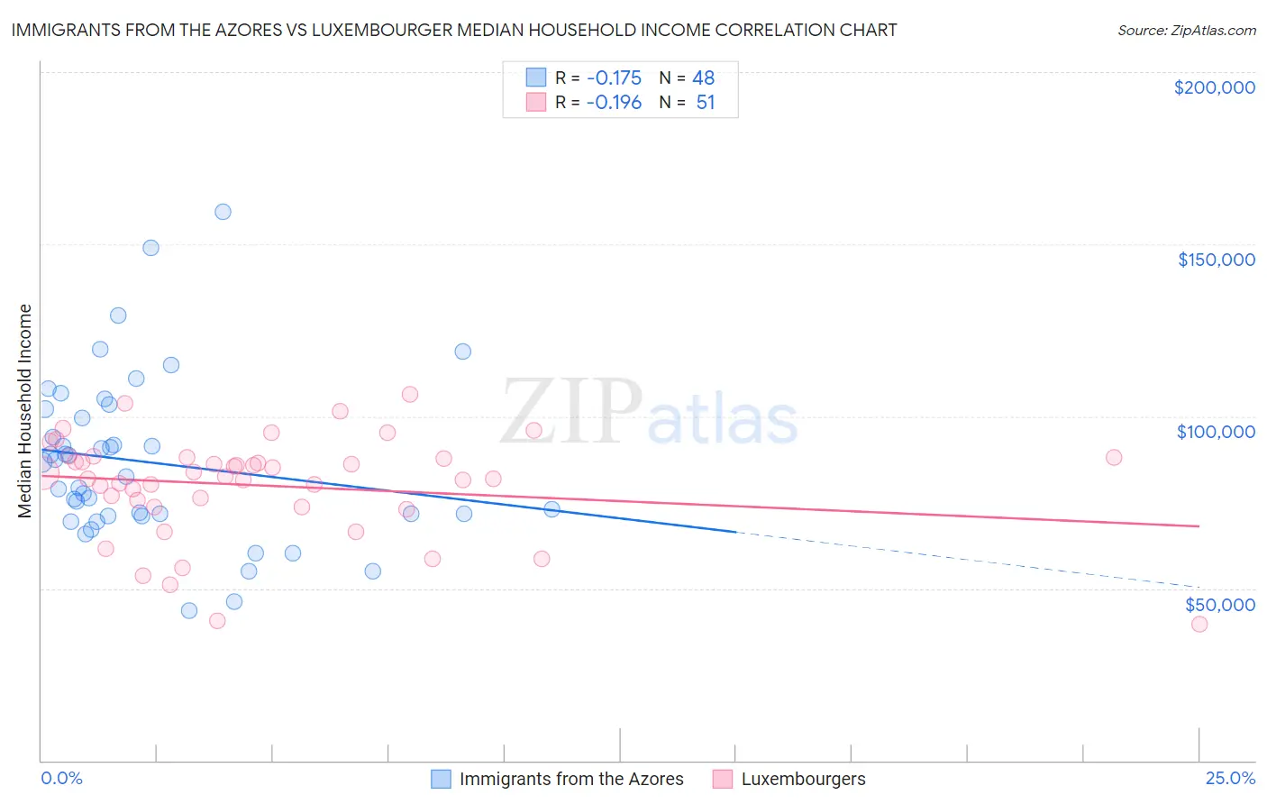 Immigrants from the Azores vs Luxembourger Median Household Income