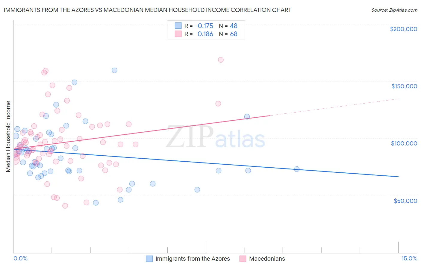 Immigrants from the Azores vs Macedonian Median Household Income