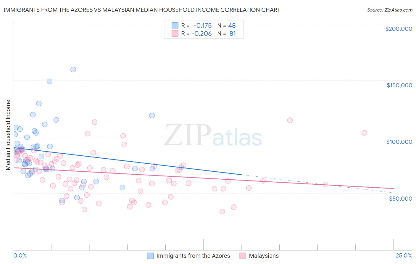 Immigrants from the Azores vs Malaysian Median Household Income